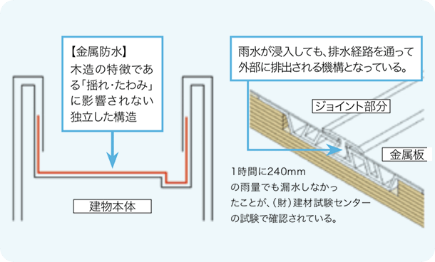 オープンジョイント方法 図